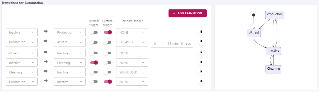 Modes de transition